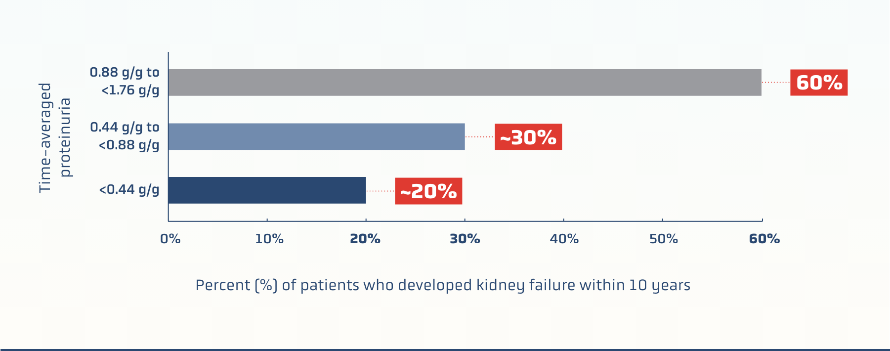 Bar chart showing kidney failure risk within 10 years based on time-averaged proteinuria levels, with risk percentages labeled.