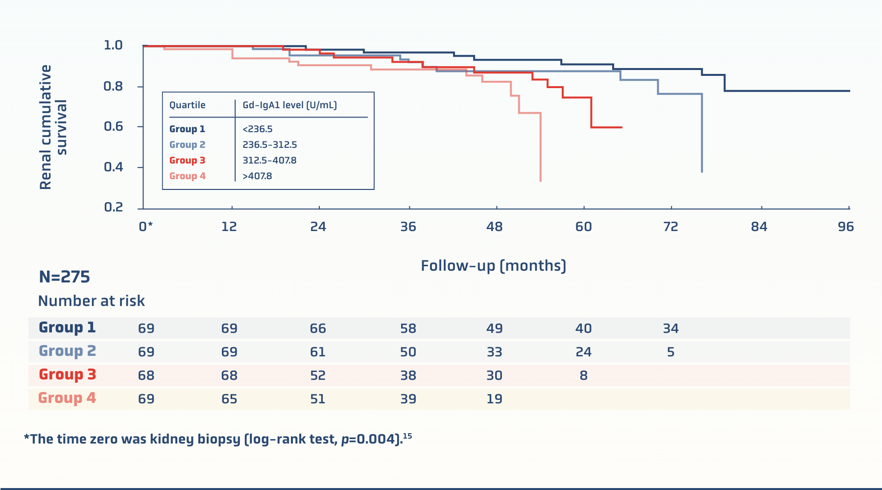 Graph showing renal survival over time in patients with IgAN stratified by quartiles of serum Gd-IgA1. Higher levels correlate with worse outcomes.